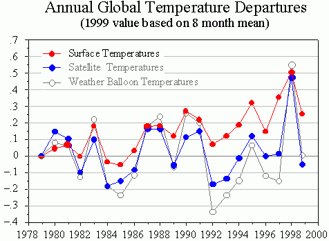 graphs on global warming. global warming),