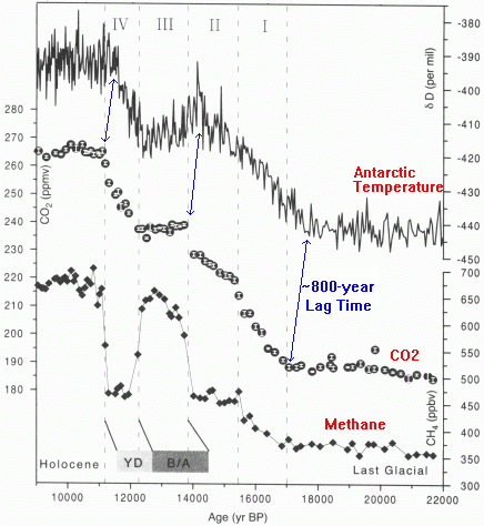 co2 and temperature