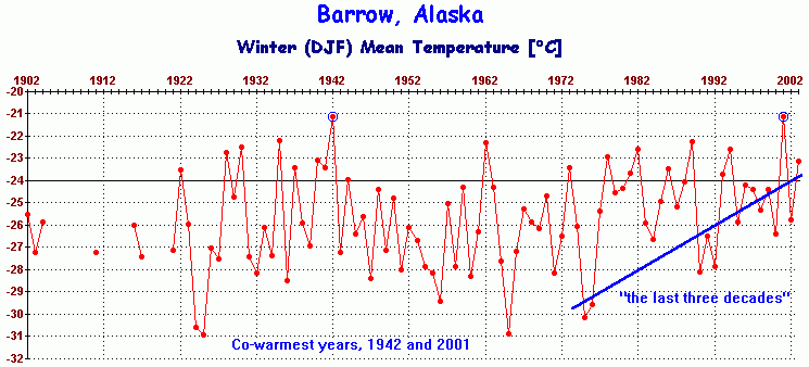 Alaska Annual Weather Chart