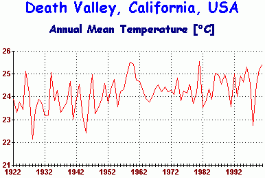 Death Valley Climate Chart