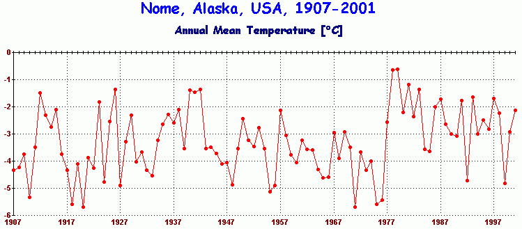 World Temperature History